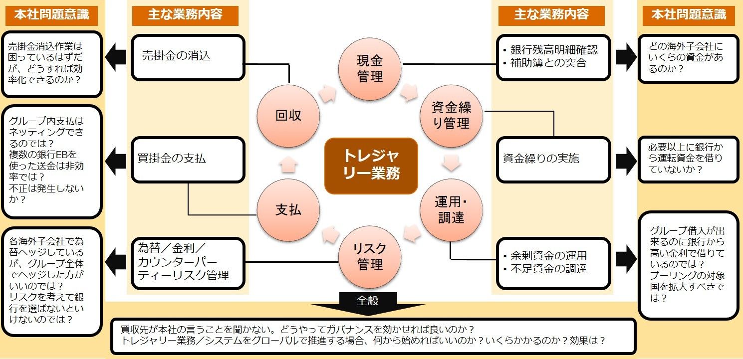 企業における資金管理「トレジャリー・マネジメント」とは（第1回） JBpressビジネスカレッジより(3/3) | JBpress (ジェイビープレス)