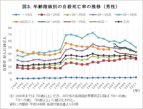 若者と中高年男性を自殺から救え！ 欧米よりはるかに自殺率が