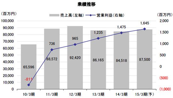 技術系エレクトロニクス商社、業界最大手とタッグを組みビジネス展開