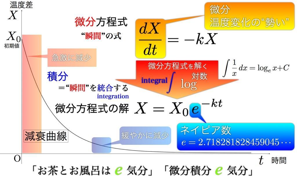 人類最高傑作、微分積分はこうして生まれた ジョン・ネイピア物語は