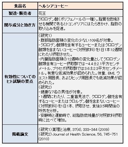 トクホで痩せるためにやらなければならないこと 食の安全 Jbpress