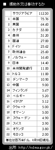 パキスタン支援で日本は9位