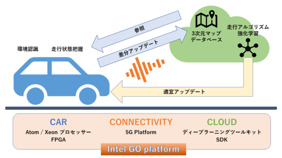 It的な開発 が 自動運転を実現させる 自動運転の開発プラットフォーム Intel Go 3 4 Jdir Powered By Jbpress