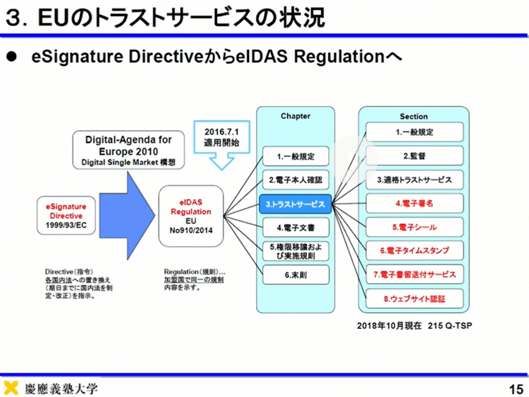 写真ギャラリー枚め｜デジタル社会の礎となる「トラストサービス」日本の現状と課題を考える 欧米にみるトラストサービスの在り方と国際相互連携に向け