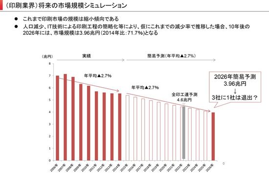 山田コンサルティンググループ株式会社が示す、印刷業界 将来の市場シミュレーション
