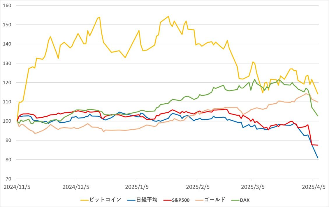 写真ギャラリー2枚め｜日経平均・S&P500が暴落、世界同時株安でビットコインはなぜ耐えた？トランプショック後の“追い風”とは  米大統領選からの相場指数は依然として金（ゴールド）にも勝る | JBpress (ジェイビープレス)