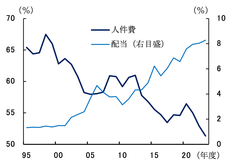 写真ギャラリー4枚め｜賃金を上げたくない企業、株主だけが豊かに