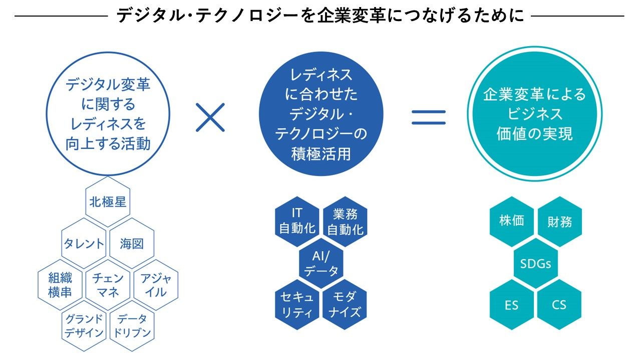 写真ギャラリー枚め|デジタル・テクノロジーを企業変革の真の原動力とするために デジタル変革に重要な8つのレディネス(準備性