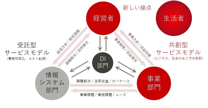 デジタル時代に対応する富士通の取り組み バイモーダル人材と2階建て経営で日本企業のdxを支援 2 3 Jdir Powered By Jbpress