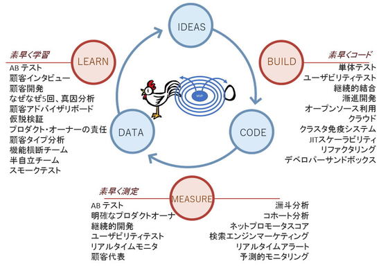 開発手法 だったアジャイルはここまで進化した 経営者のための Dx時代のイノベーション戦略 第2回 3 5 Jdir Powered By Jbpress
