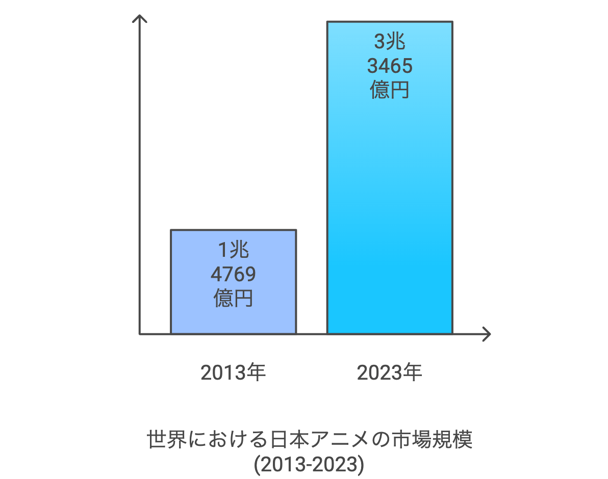 写真ギャラリー1枚め｜激動のアニメビジネス、ネトフリの存在感薄れ主導権は誰の手に？ソニーのKADOKAWA出資だけでは終わらない地殻変動  前のめりのテレビ局、サイバーエージェントやDMMも参戦 | JBpress (ジェイビープレス)