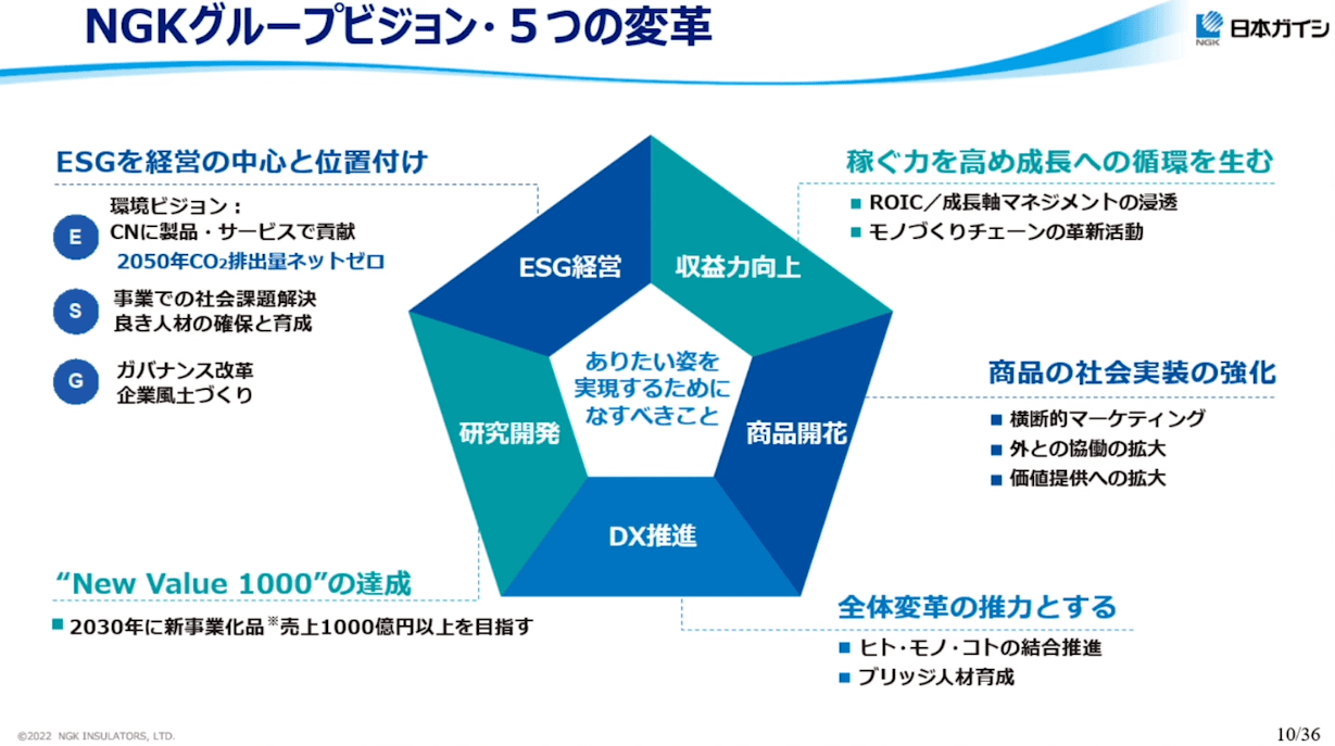 写真ギャラリー枚め｜日本ガイシの丹羽氏が語る、3000億円を投入して実現を目指す「5つの変革」 新規事業による価値創造で売上高1000億をどう