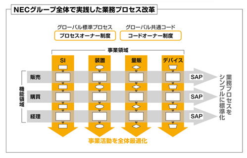 NECグループ全体で実装した業務プロセス改革