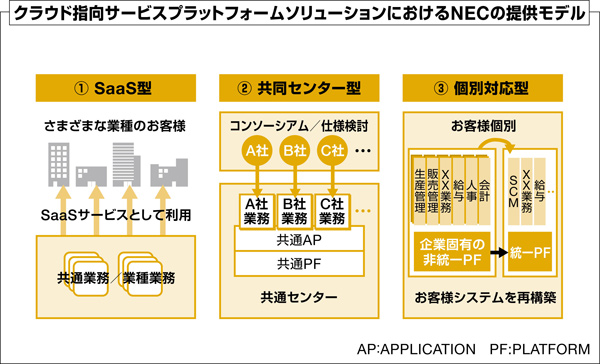 クラウド指向サービスプラットフォームソリューションにおけるNECの提供モデル