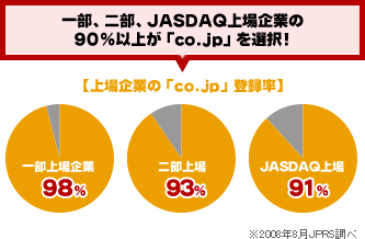 一部、二部、JASDAQ上場企業の90%以上が「co.jp」を選択！