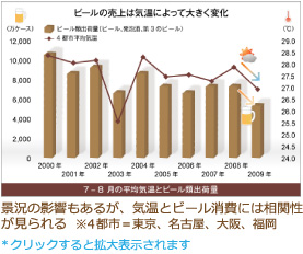 景況の影響もあるが、気温とビール消費には相関性が見られる ※4都市＝東京、名古屋、大阪、福岡