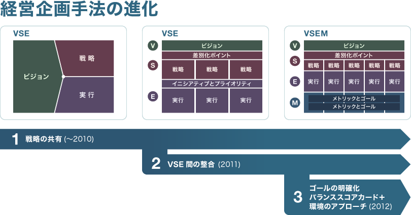 経営企画手法の進化