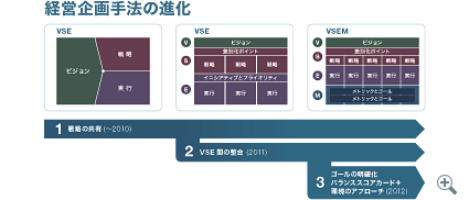 経営企画手法の進化