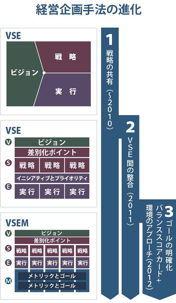 「経営企画手法の進化」解説図