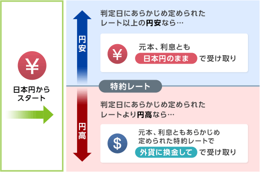 【図2】 円スタート型