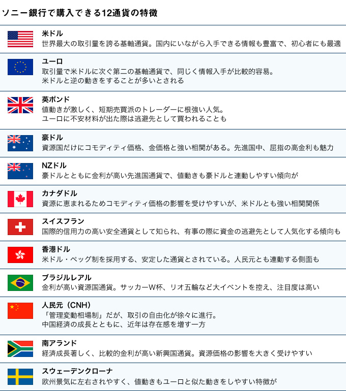 ソニー銀行で購入できる12通貨の特徴