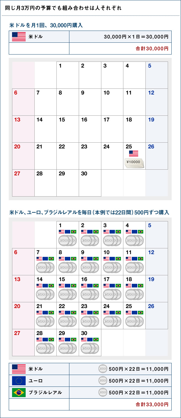 同じ月3万円の予算でも組み合わせは人それぞれ
