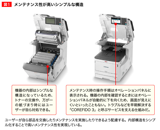 図1 メンテナンス性が高いシンプルな構造
			ユーザーが自ら部品を交換したりメンテナンスを実施したりできるよう配慮する。内部構造をシンプル化することで高いメンテナンス性を実現している。