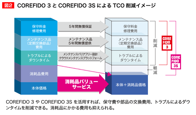 図2 COREFIDO 3とCOREFIDO 3SによるTCO削減イメージ
			COREFIDO 3やCOREFIDO 3Sを活用すれば、保守費や部品の交換費用、トラブルによるダウンタイムを削減できる。消耗品にかかる費用も抑えられる。