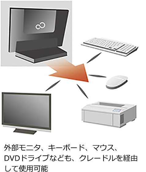 外部モニタ、キーボード、マウス、DVDドライブなども、クレードルを経由して使用可能