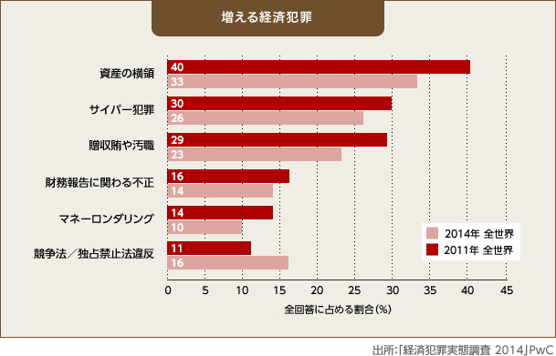 増える経済犯罪