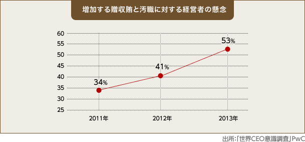 増加する贈収賄と汚職に対する経営者の懸念