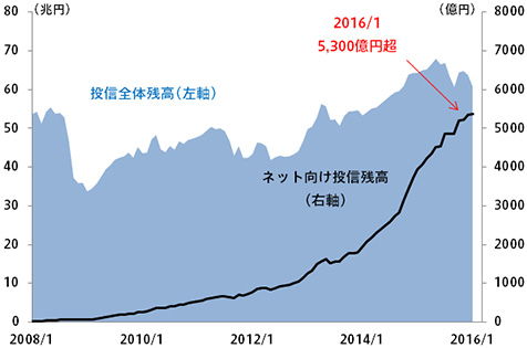 投信全体に占めるネット向け投信シリーズ推移