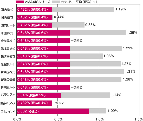 eMAXISシリーズの信託報酬と業界平均の比較