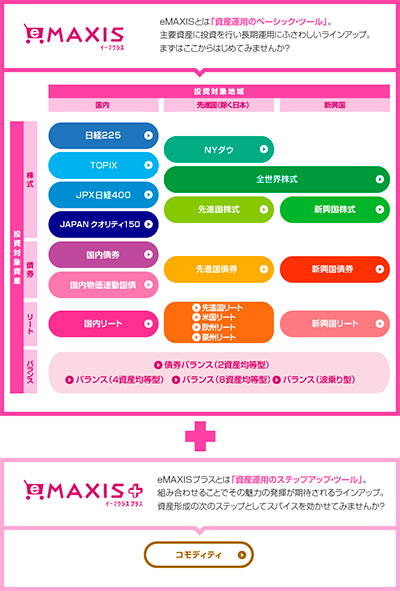 eMAXISシリーズの品揃え