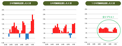 4資産に分散投資した場合の年率リターン