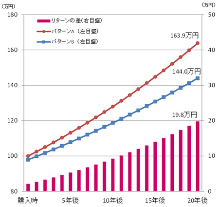 購入時手数料・信託報酬の違いによるリターンの比較