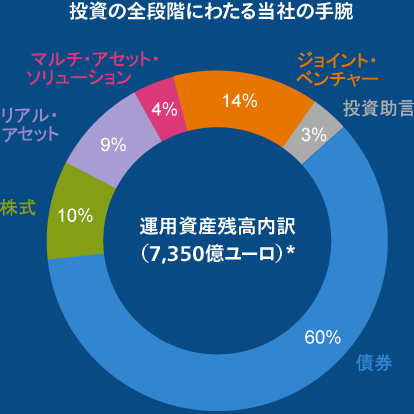 投資の全段階にわたる当社の手腕