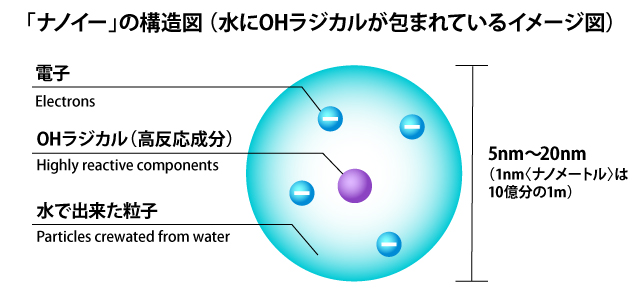 ナノイーの構造図 （水にOHラジカルが包まれているイメージ図）