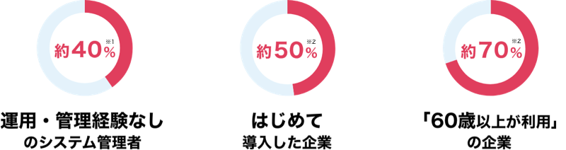 約40%【運用・管理経験なしのシステム管理者】、約50%【はじめて導入した企業】、約70%【「60歳以上が利用」の企業】