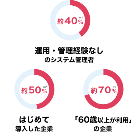 約40%【運用・管理経験なしのシステム管理者】、約50%【はじめて導入した企業】、約70%【「60歳以上が利用」の企業】