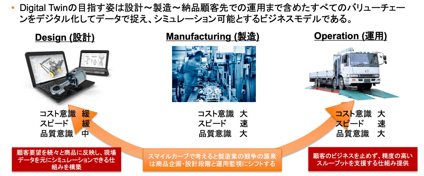 設計〜製造〜運用のすべてをデジタル化する