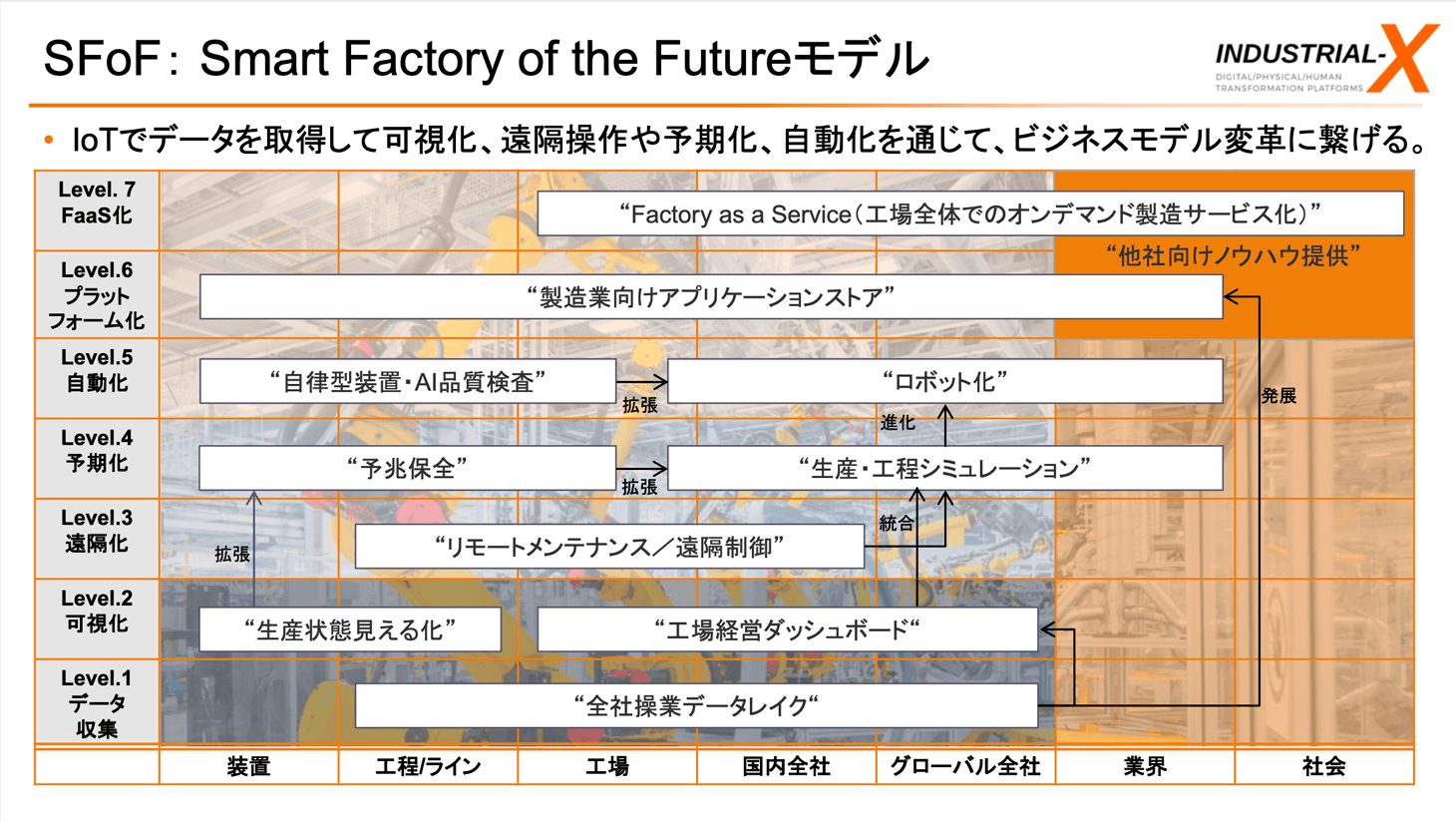 SFoF：Smart Factory of the Futureモデル